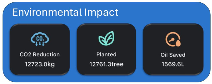 Environmental Impact